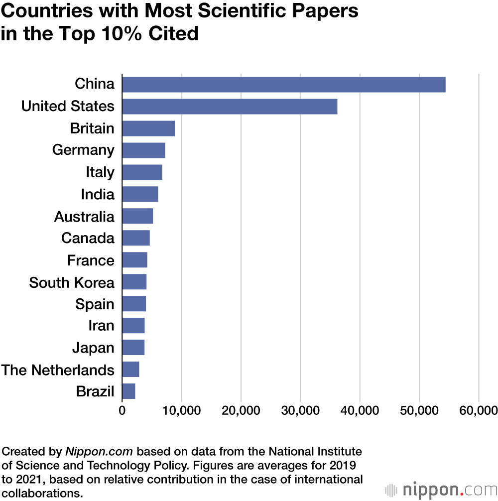 Countries with Most Scientific Papers in the Top 10% Cited
