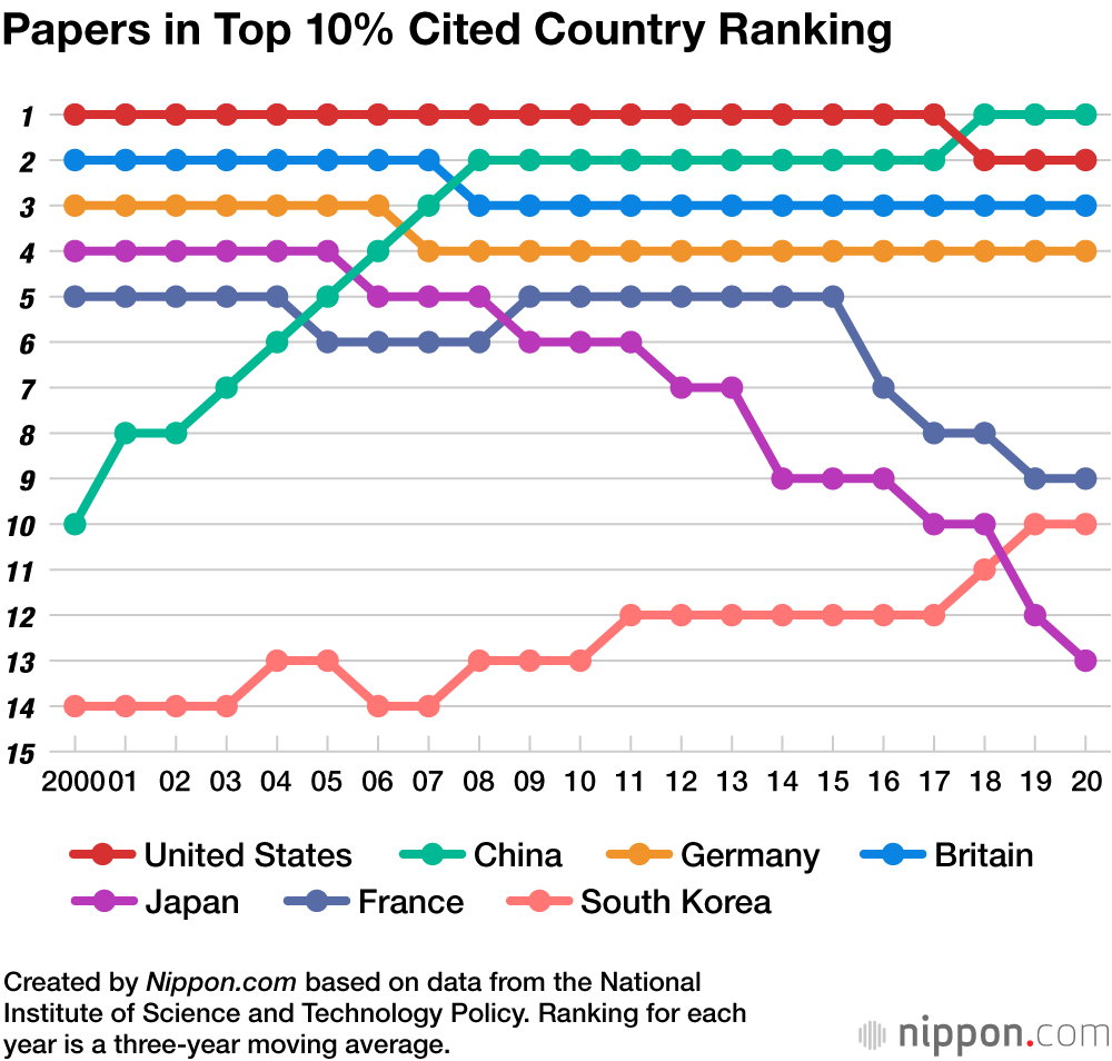 Papers in Top 10% Cited Country Ranking