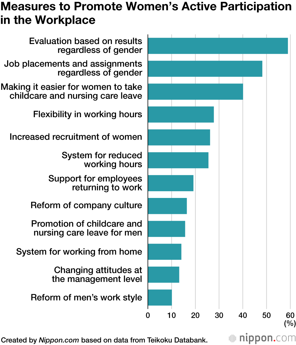 Measures to Promote Women’s Active Participation in the Workplace