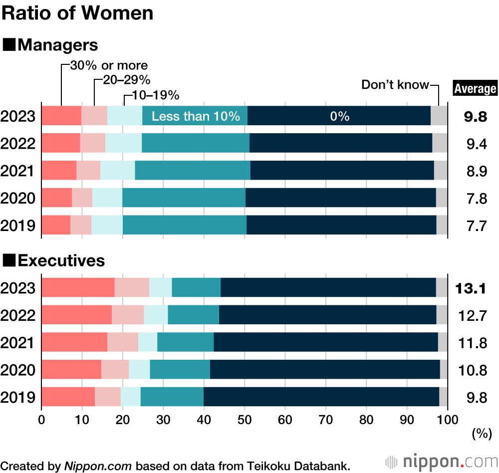 Ratio of Women
