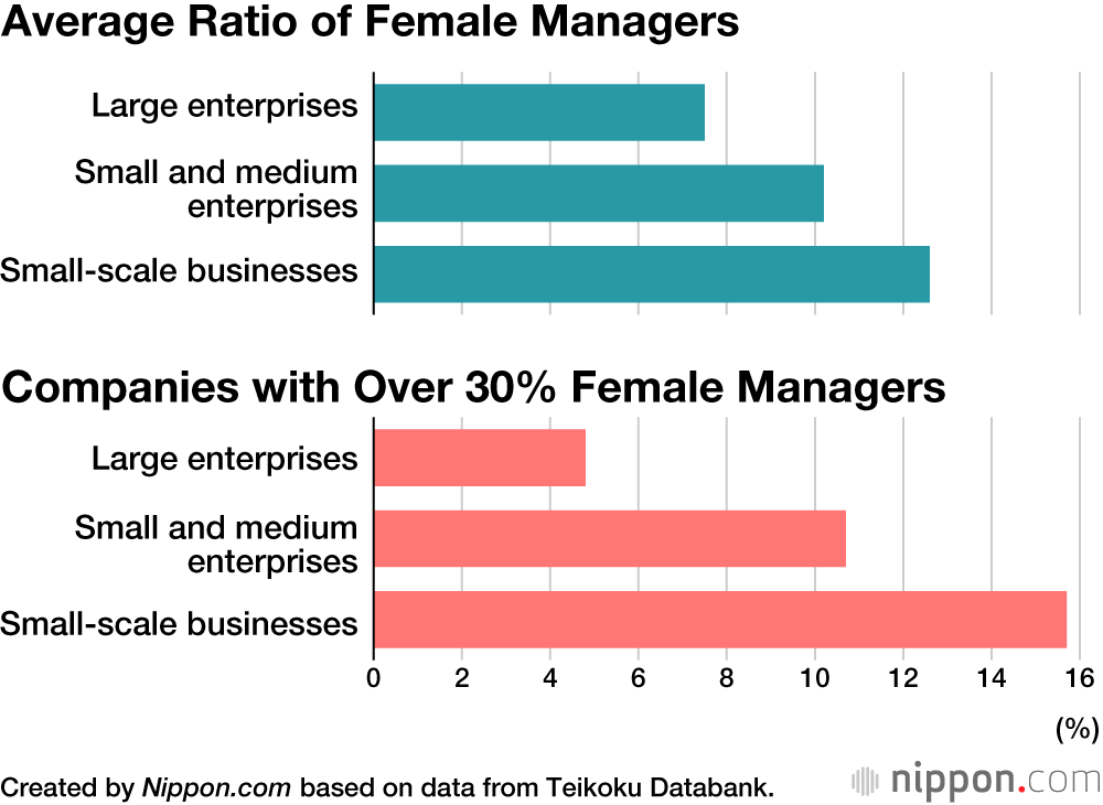 Average Ratio of Female Managers