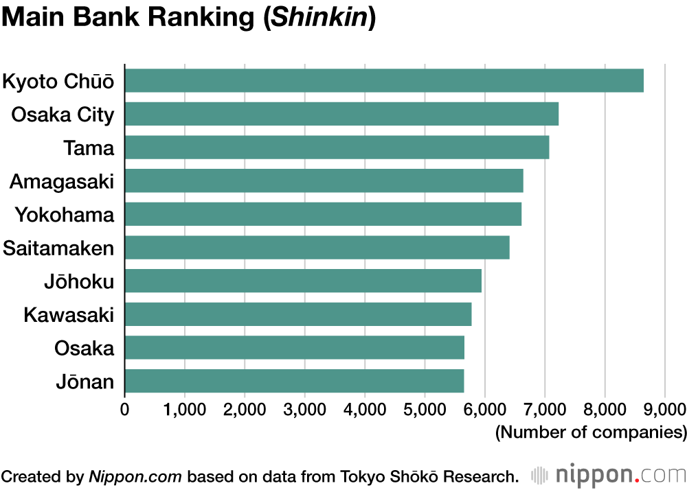 Main Bank Ranking (Shinkin)