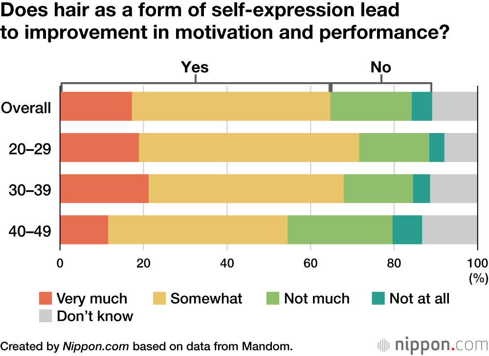 Does hair as a form of self-expression lead to improvement in motivation and performance?