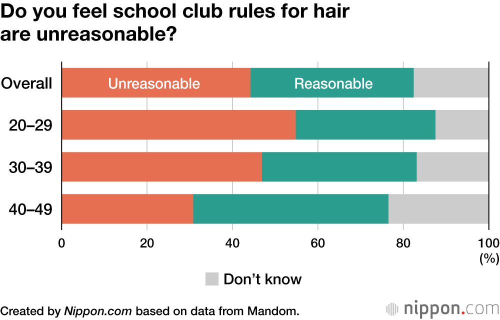 Do you feel school club rules for hair are unreasonable?