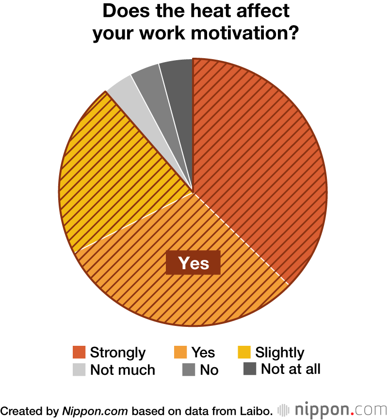 Does the heat affect your work motivation?
