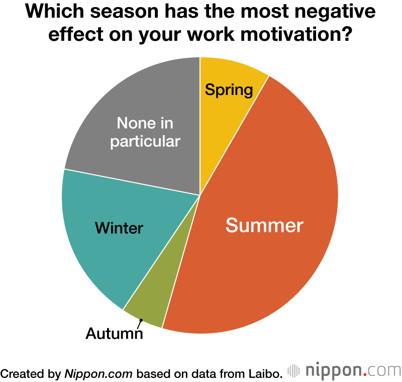 Which season has the most negative effect on your work motivation?