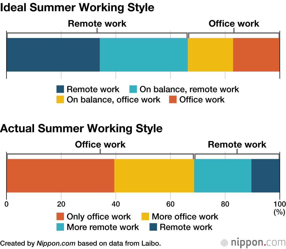 Ideal Summer Working Style