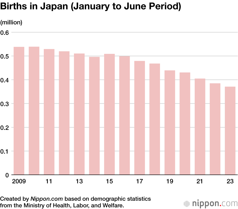 Births in Japan (January to June Period)