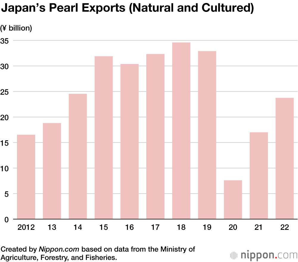 Japan’s Pearl Exports (Natural and Cultured)