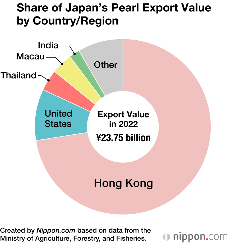 Share of Japan’s Pearl Export Value by Country/Region