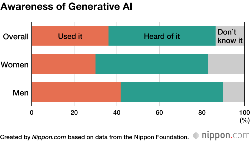 Awareness of Generative AI
