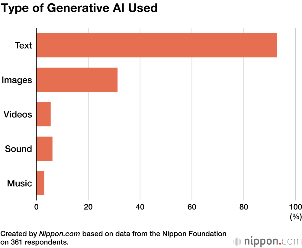 Type of Generative AI Used