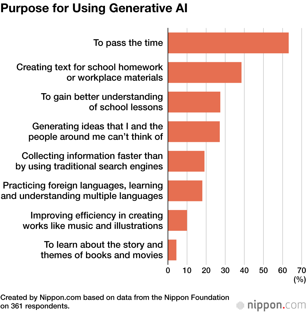 Purpose for Using Generative AI
