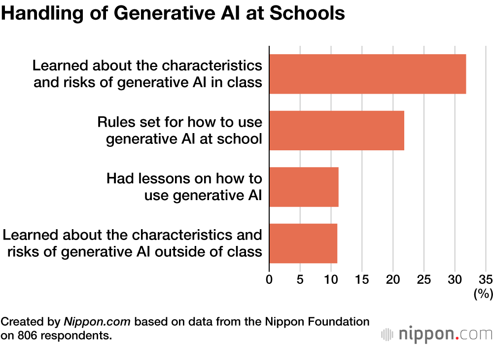 Handling of Generative AI at Schools
