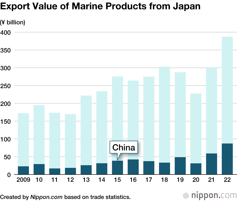 Export Value of Marine Products from Japan