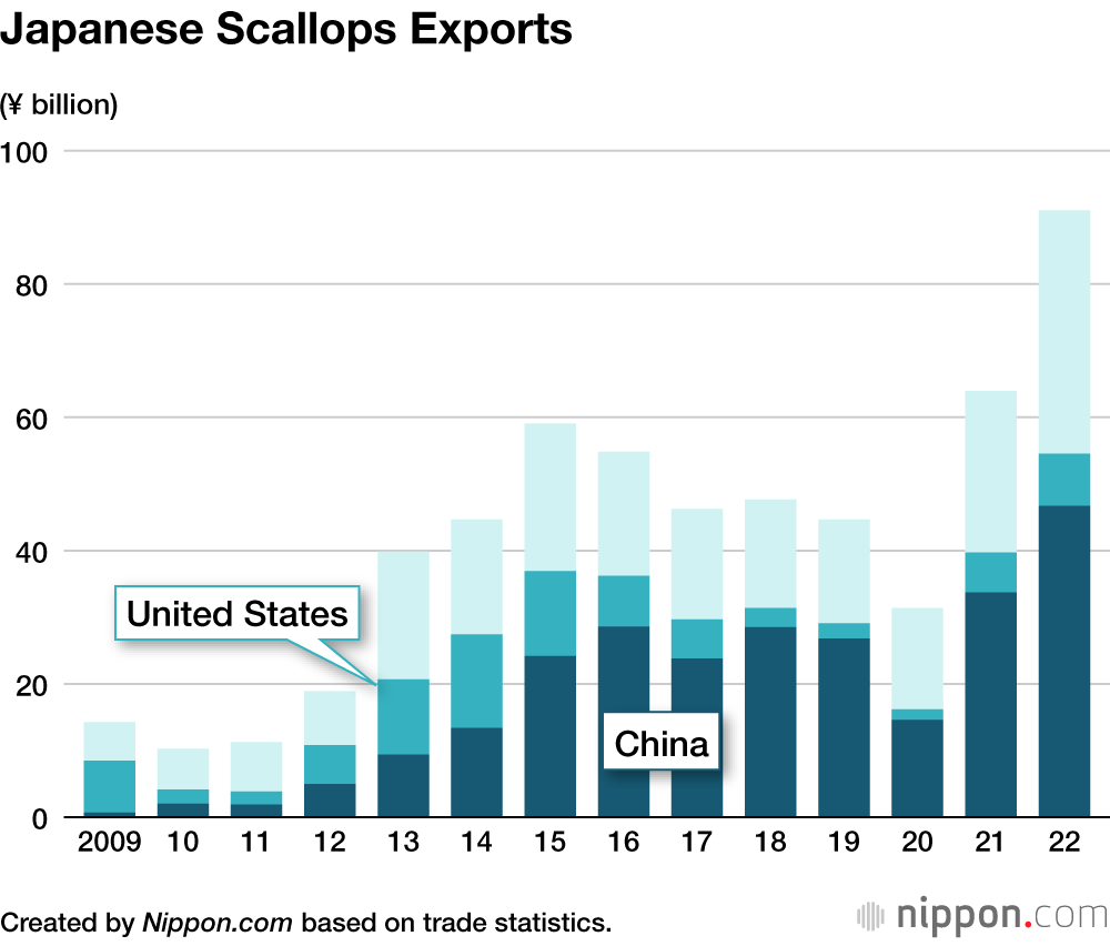 Japanese Scallops Exports