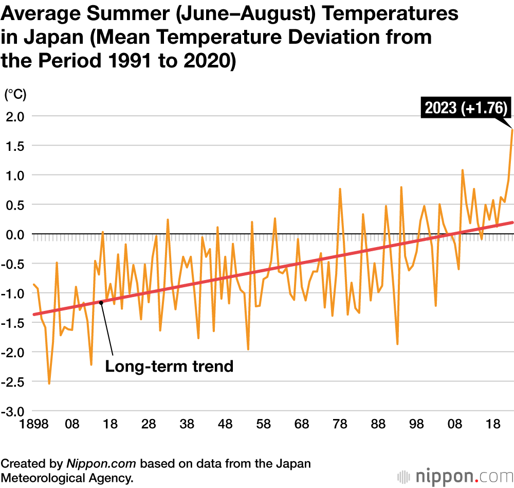 Average Summer (June–August) Temperatures in Japan (Mean Temperature Deviation from the Period 1991 to 2020)