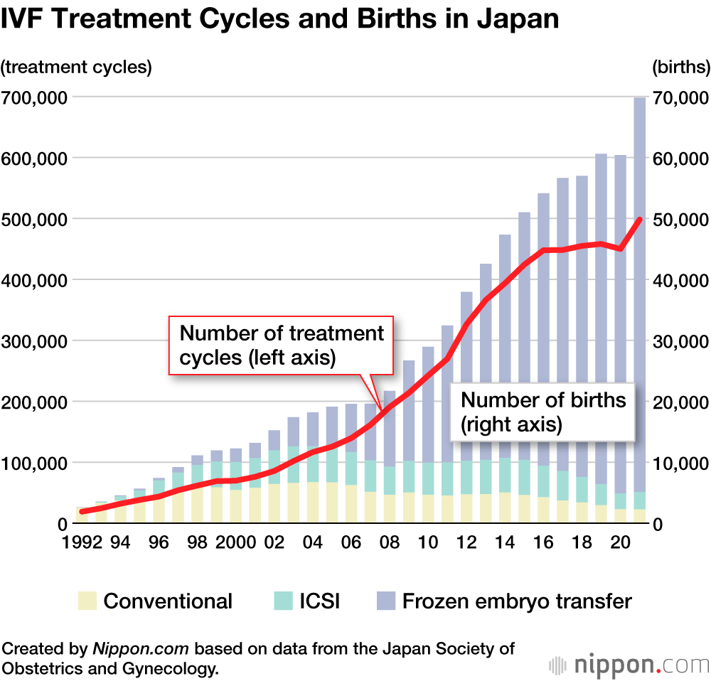 IVF Treatment Cycles and Births in Japan