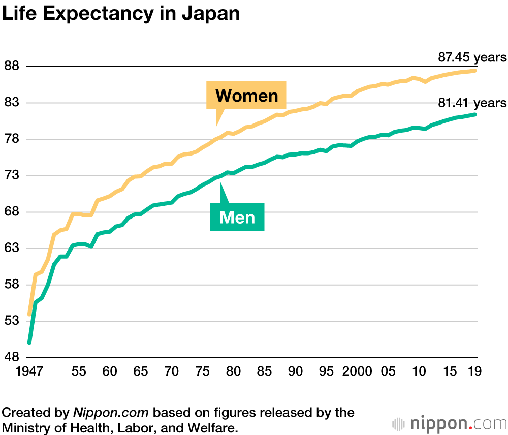 Life Expectancy for Japanese Men and