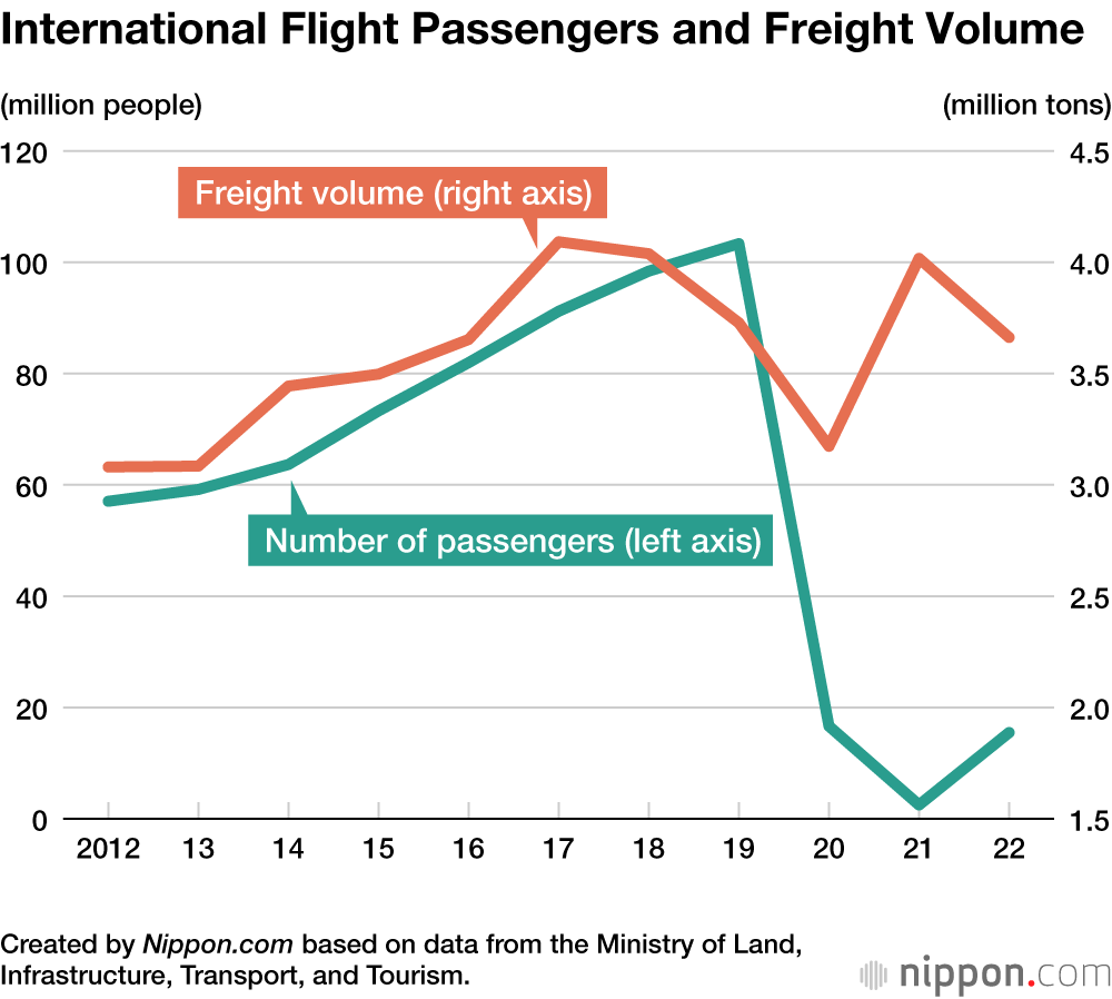 International Flight Passengers and Freight Volume