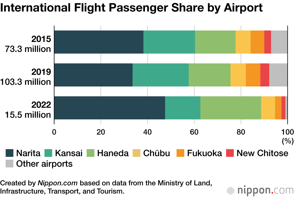 International Flight Passenger Share by Airport