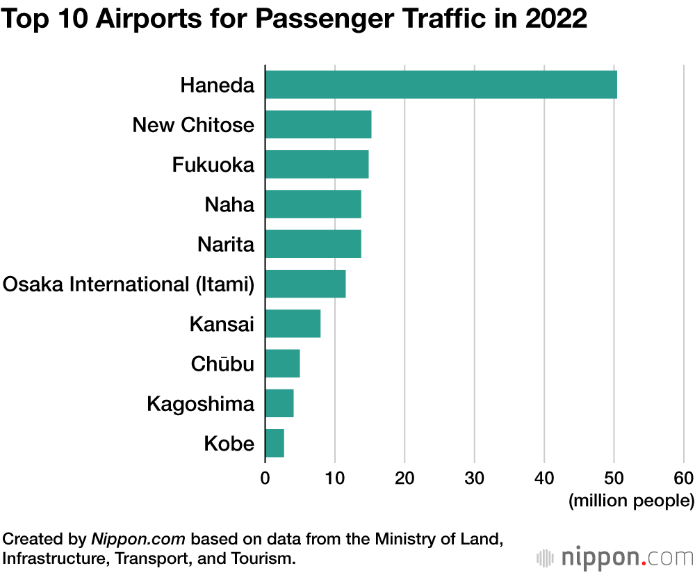 2022 年の旅客数トップ 10 の空港