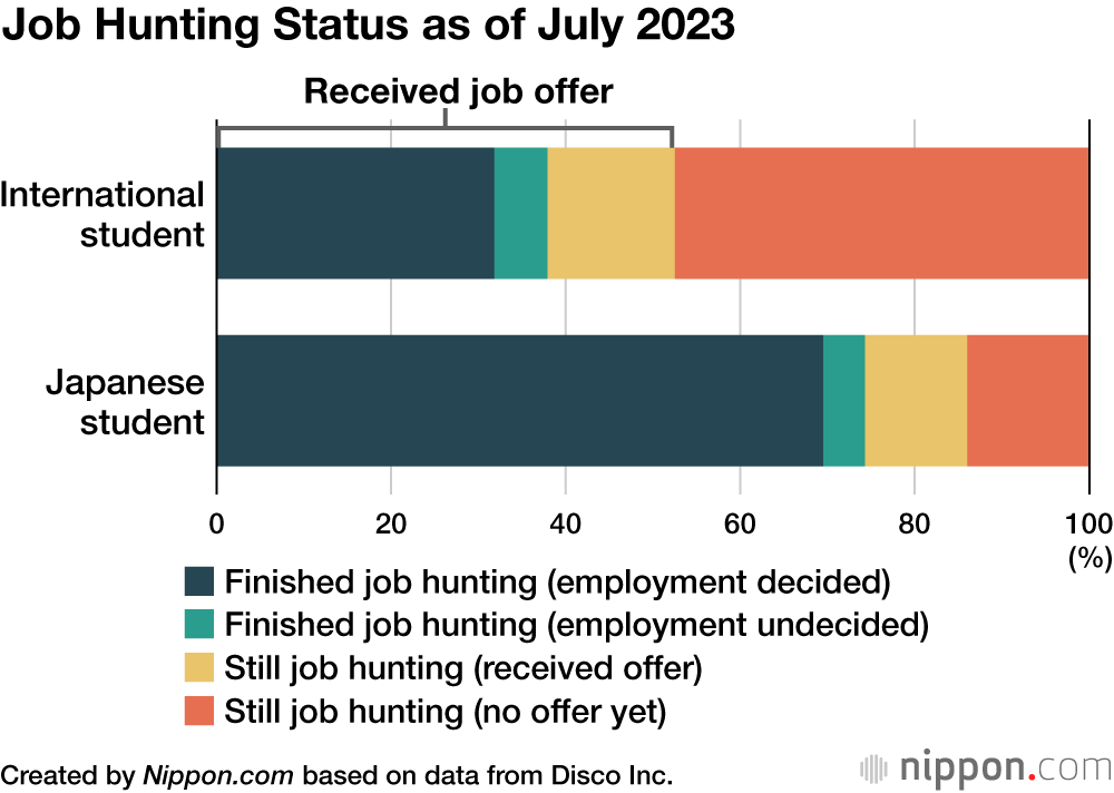 Job Hunting Status as of July 2023