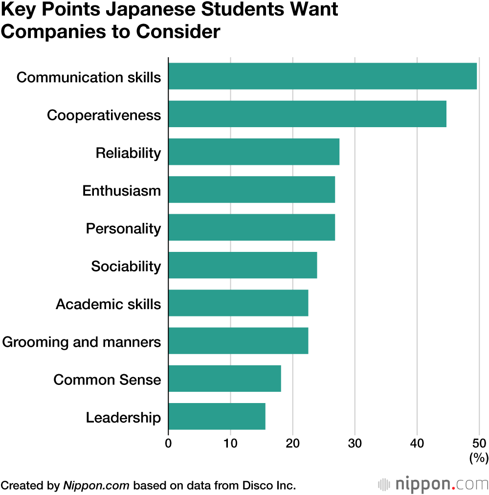 Key Points Japanese Students Want Companies to Consider