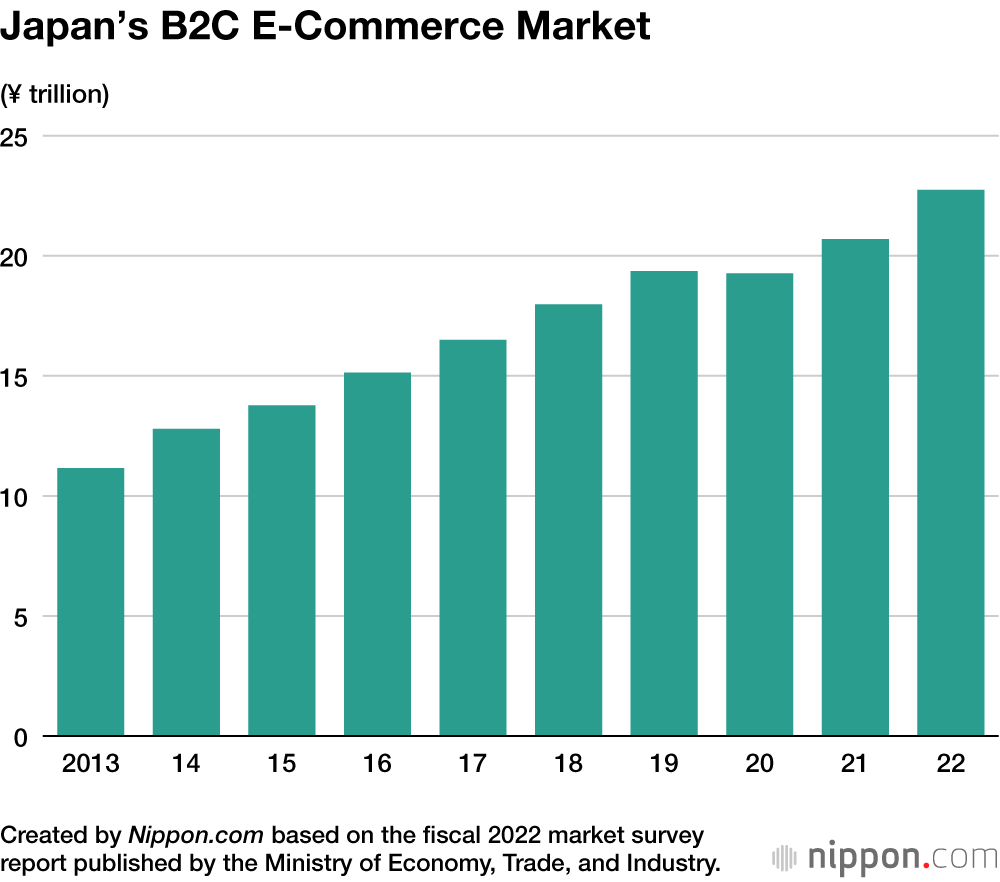 Japan’s B2C E-Commerce Market