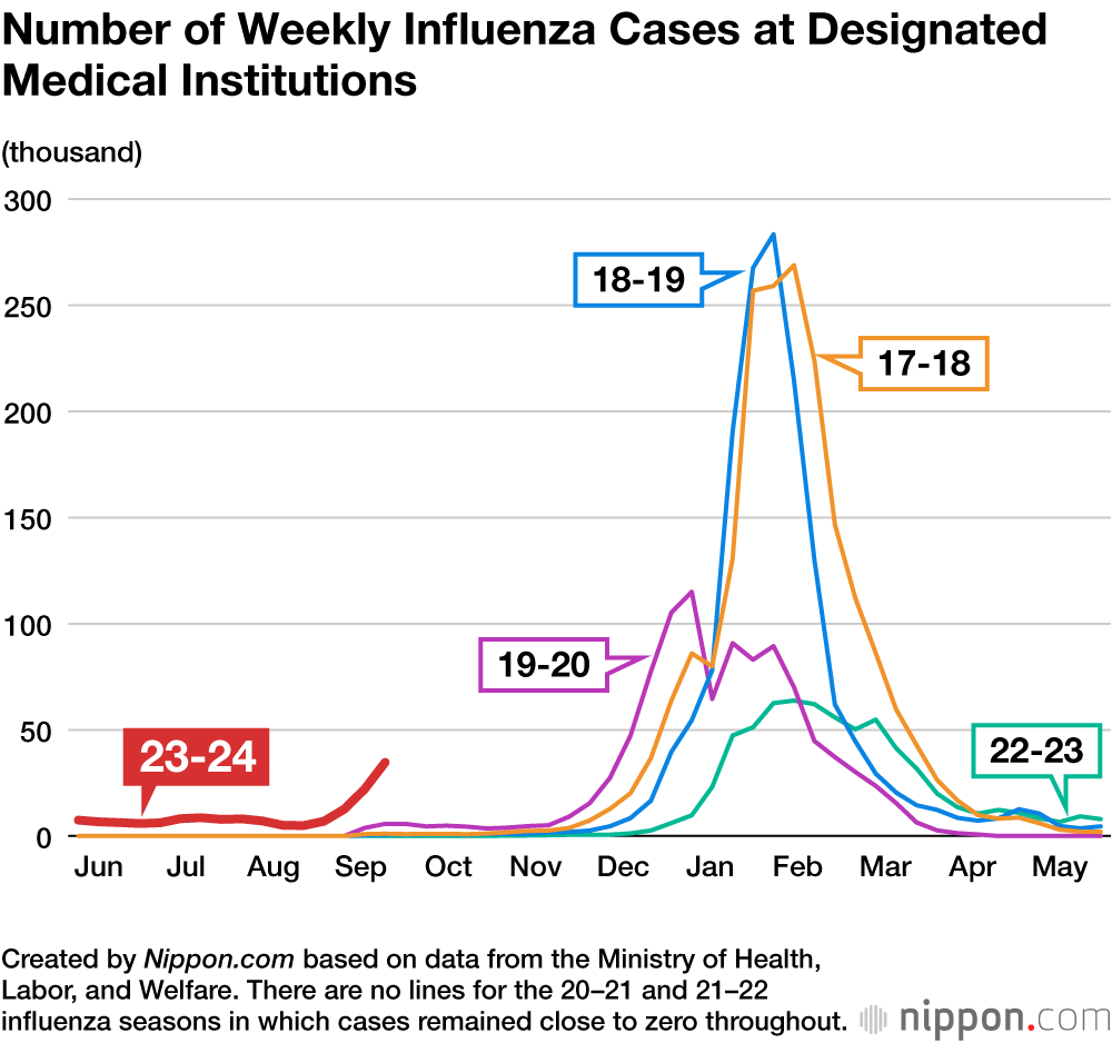 Number of Weekly Influenza Cases at Designated Medical Institutions