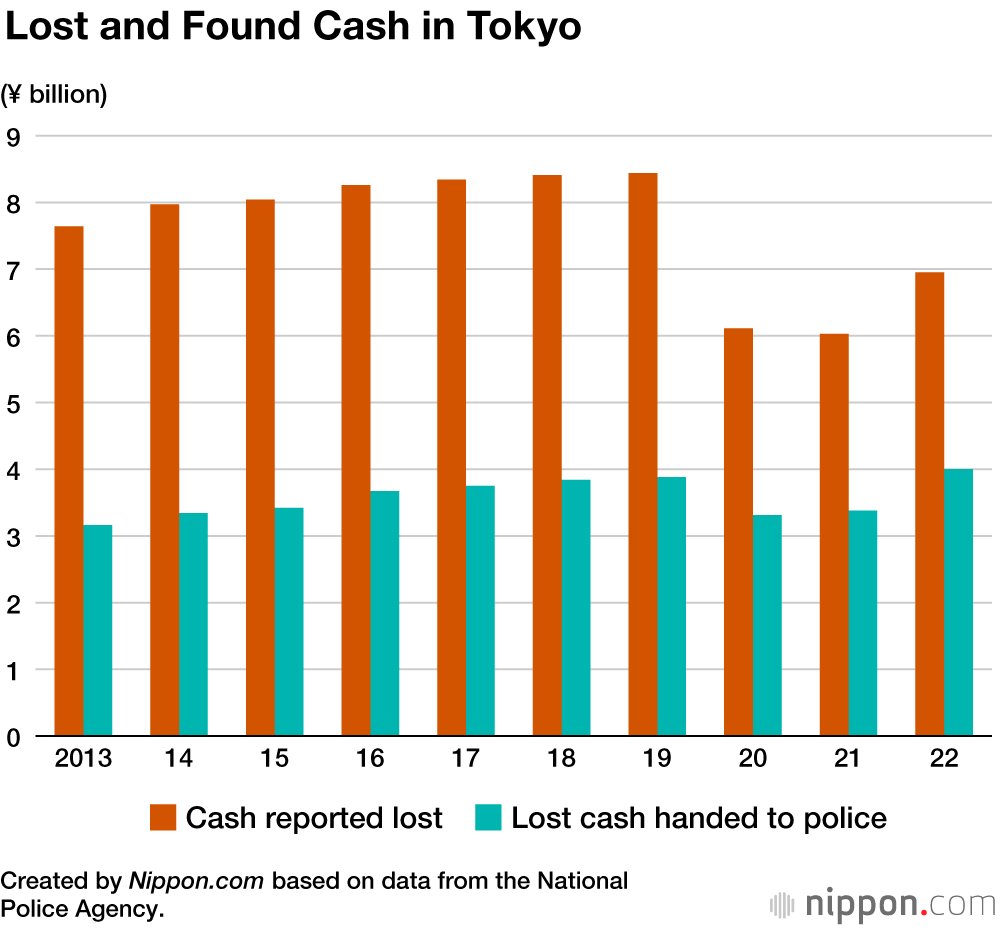 Lost and Found Cash in Tokyo