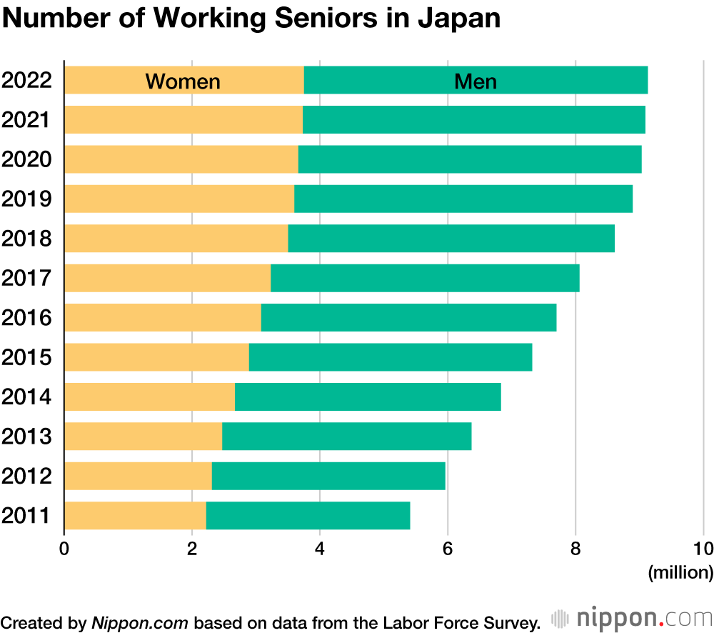 Number of Working Seniors in Japan