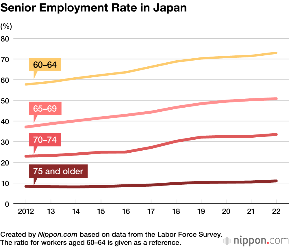 Senior Employment Rate in Japan