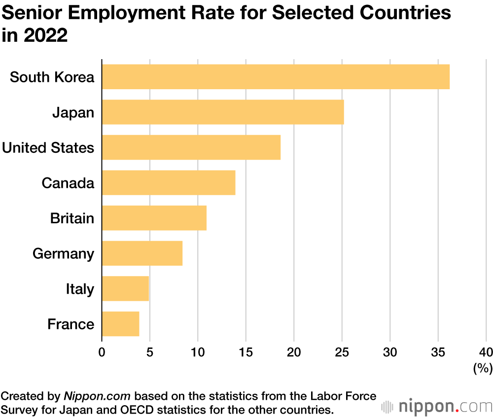 Senior Employment Rate for Selected Countries in 2022