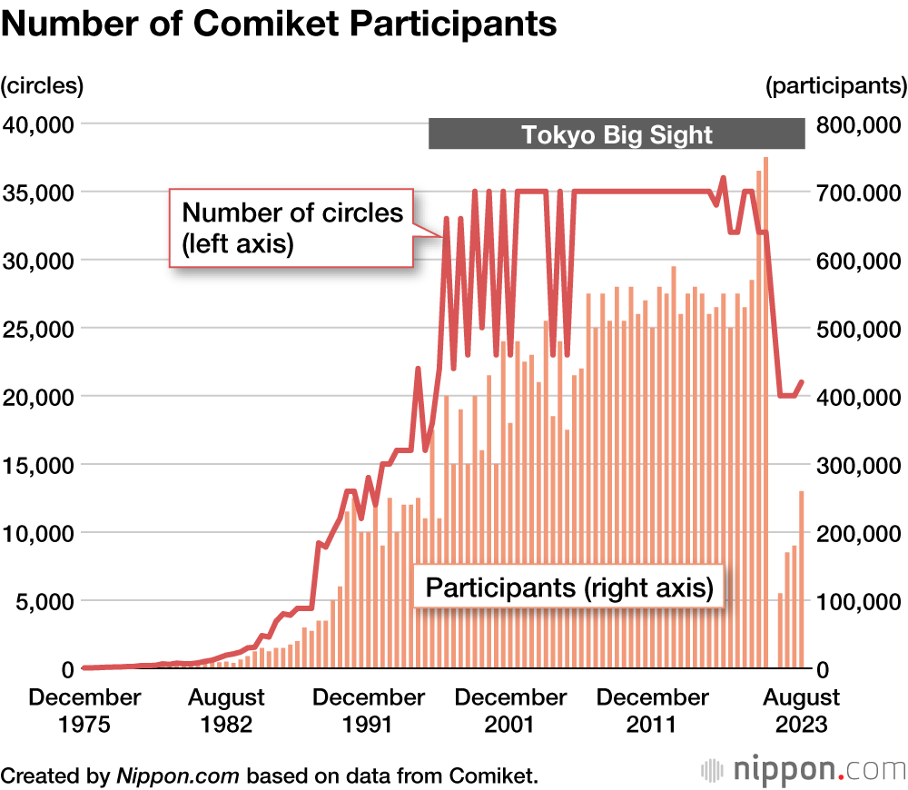 Number of Comiket Participants
