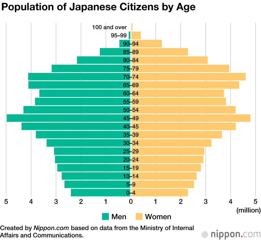 2021 japan population Demographics of