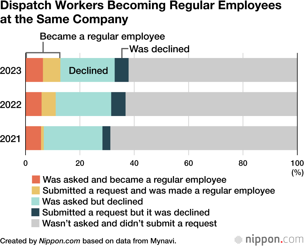 Dispatch Workers Becoming Regular Employees at the Same Company