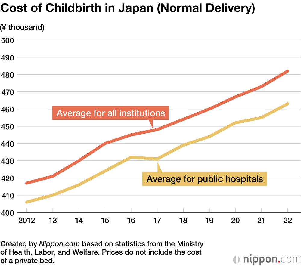 Cost of Childbirth in Japan (Normal Delivery)