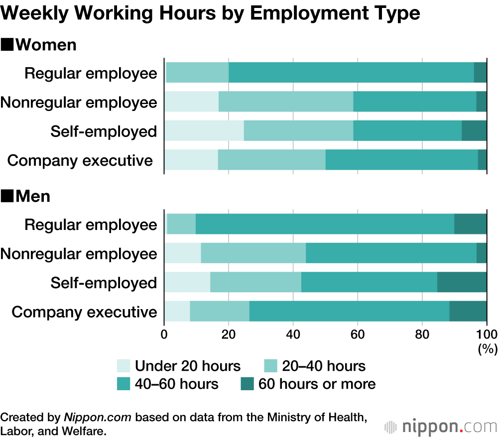 Weekly Working Hours by Employment Type
