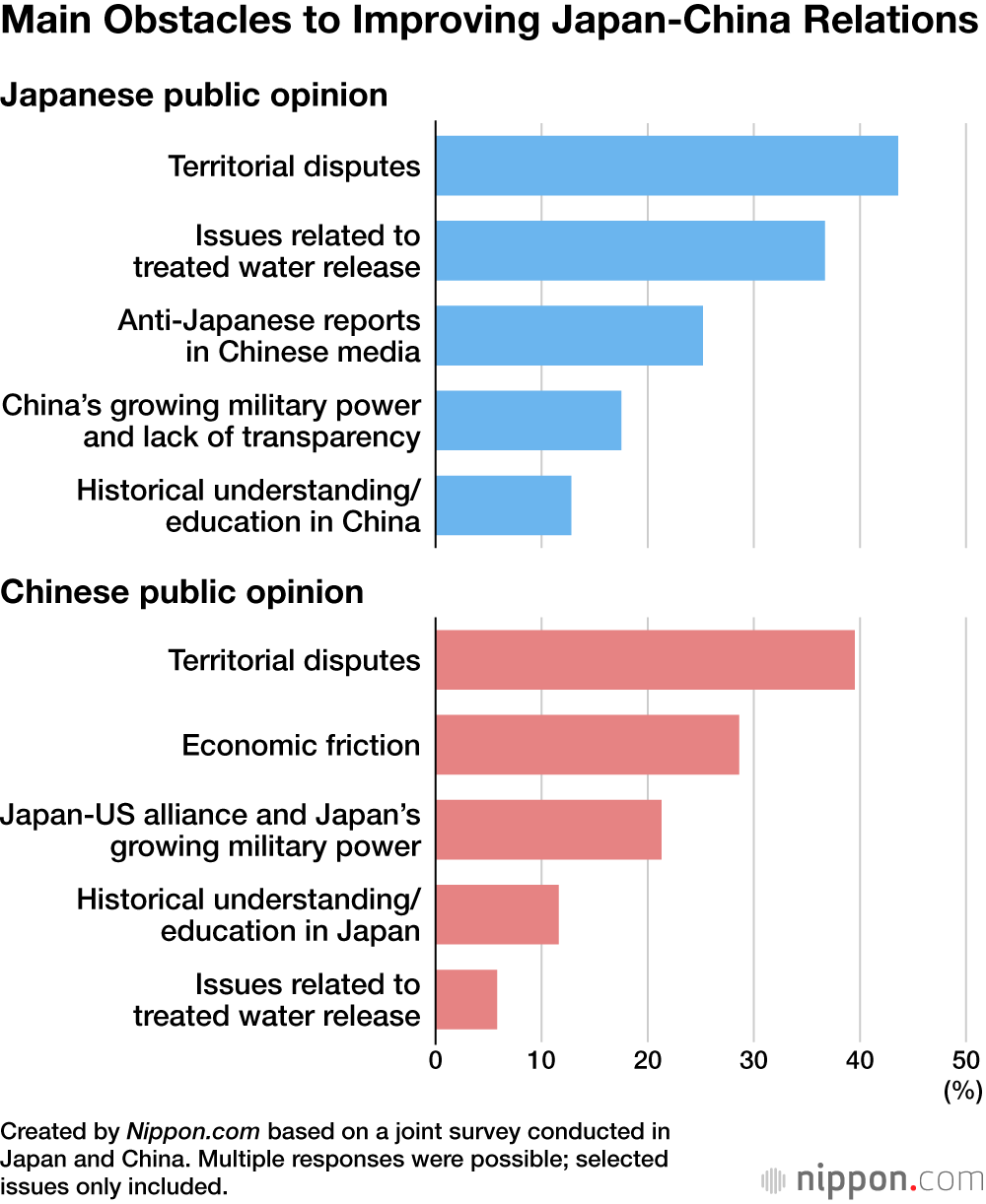 Main Obstacles to Improving Japan-China Relations