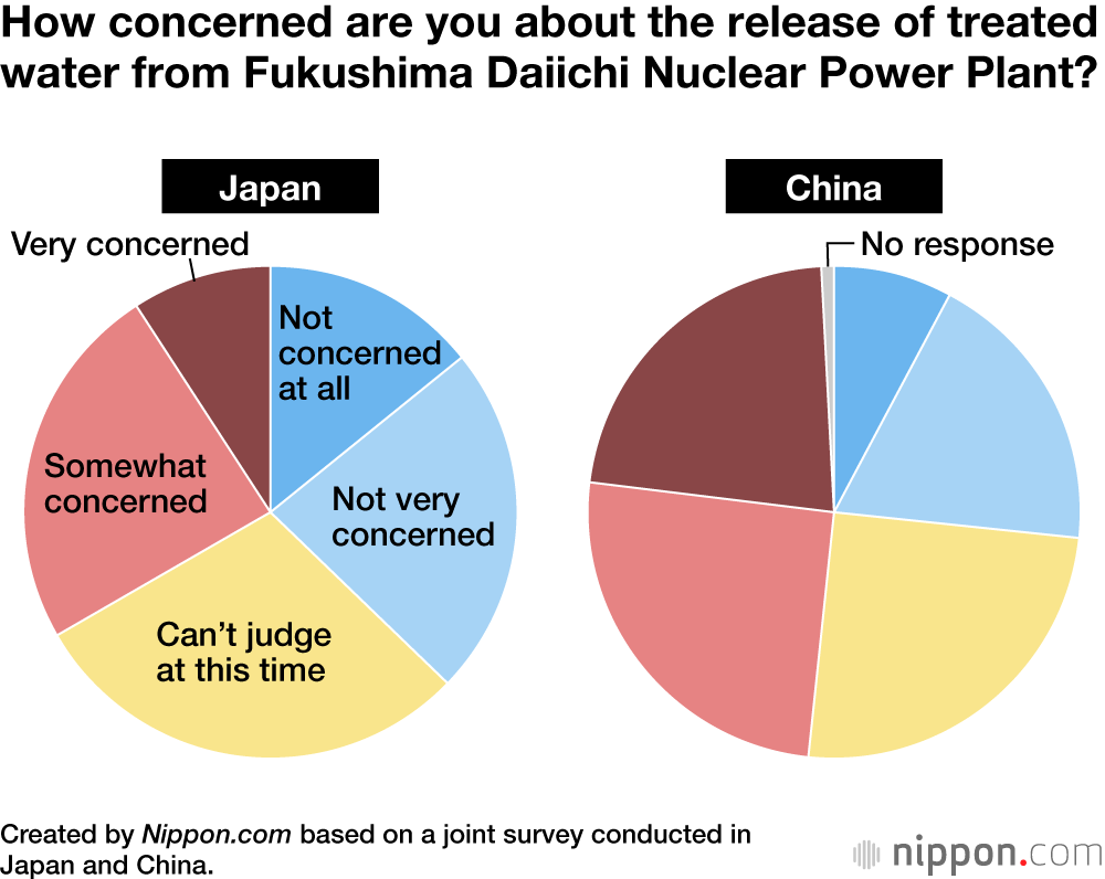 How concerned are you about the release of treated water from Fukushima Daiichi Nuclear Power Plant?
