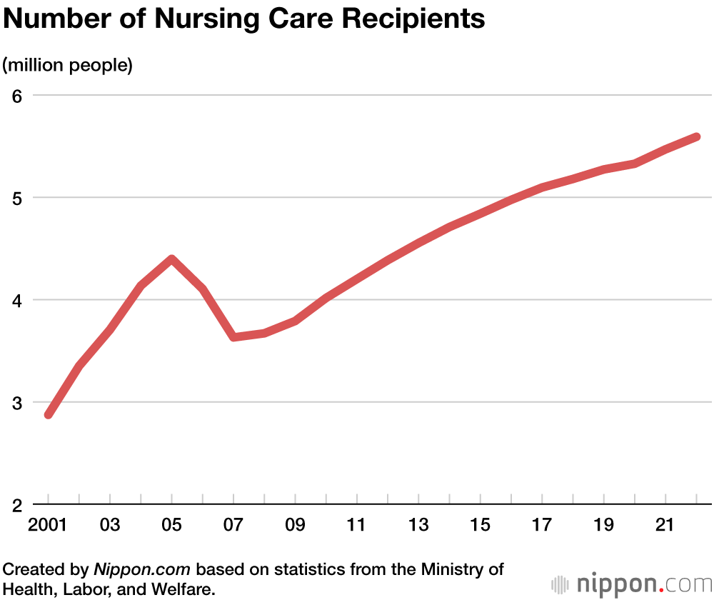 Number of Nursing Care Recipients