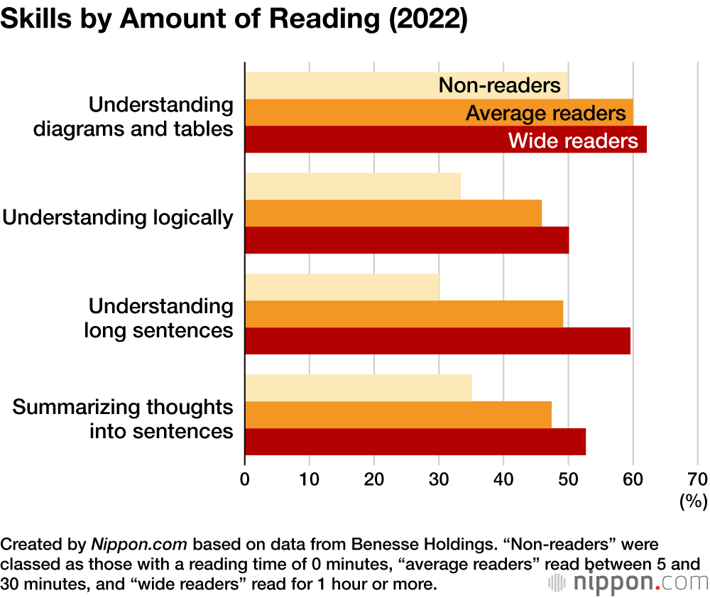 Skills by Amount of Reading (2022)