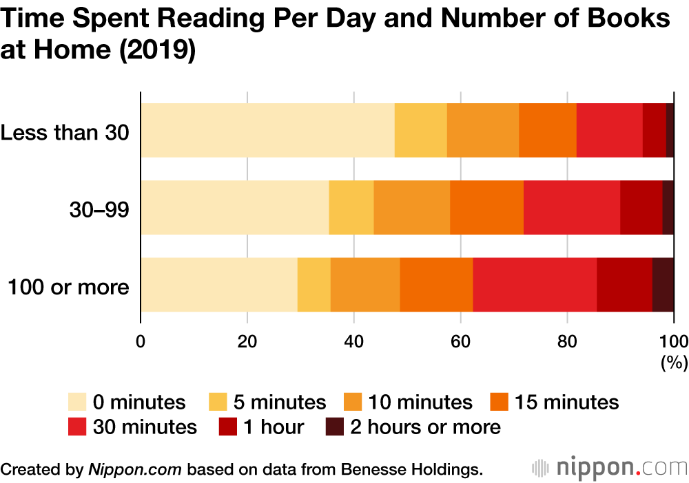 Time Spent Reading Per Day and Number of Books at Home (2019)