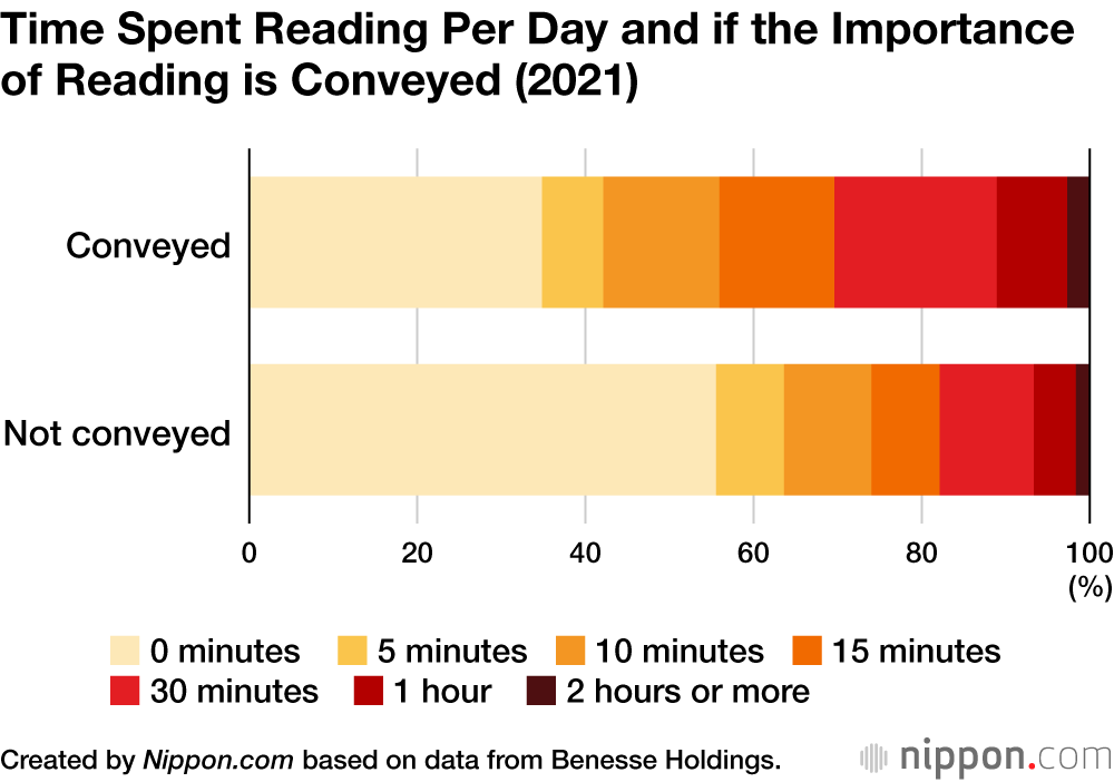 Time Spent Reading Per Day and if the Importance of Reading is Conveyed (2021)