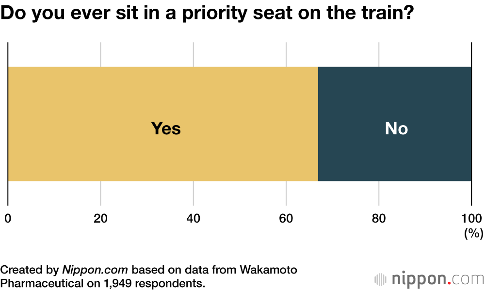 Do you ever sit in a priority seat on the train?