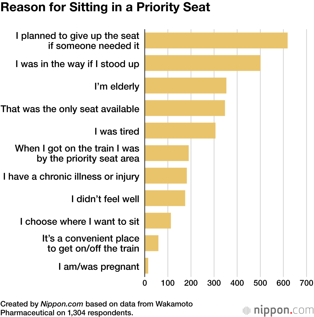 Reason for Sitting in a Priority Seat