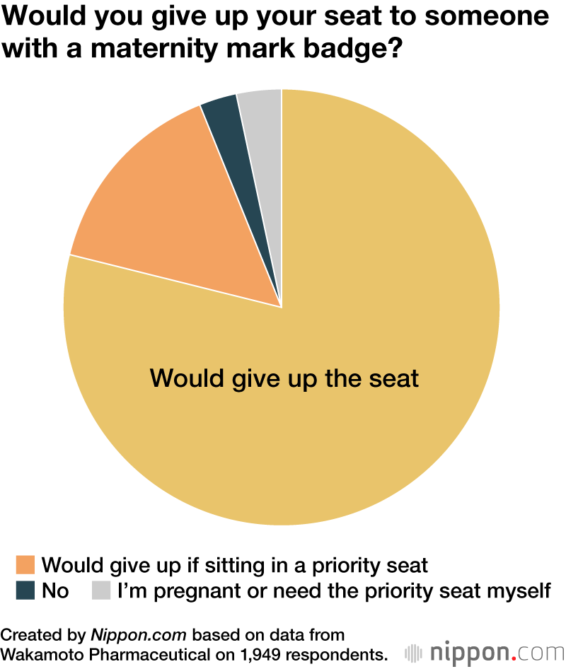 Would you give up your seat to someone with a maternity mark badge?