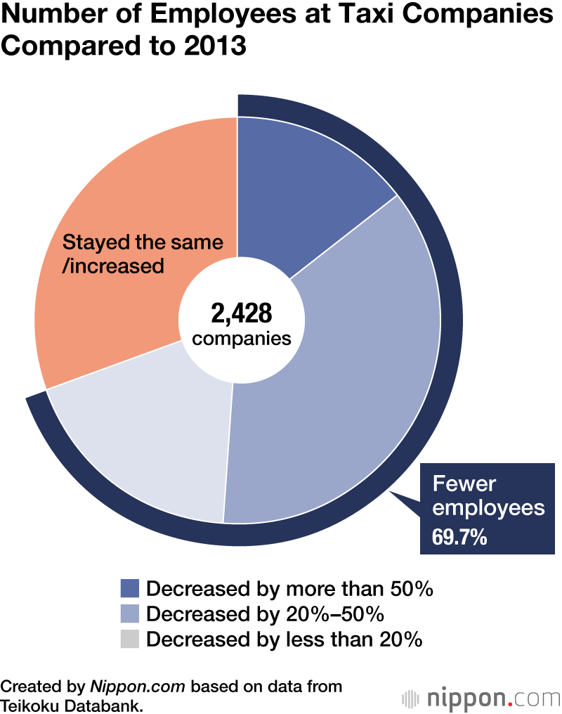 Number of Employees at Taxi Companies Compared to 2013