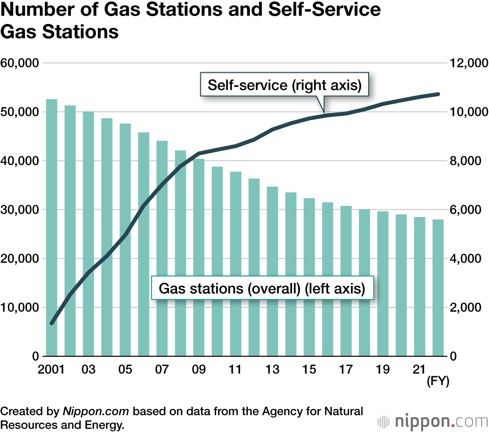 Number of Gas Stations and Self-Service Gas Stations